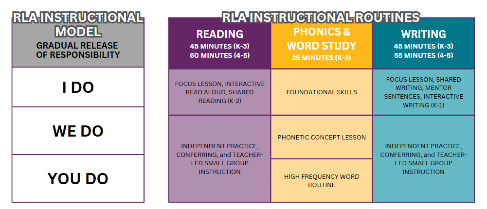 K-5 RLA Instructional Model